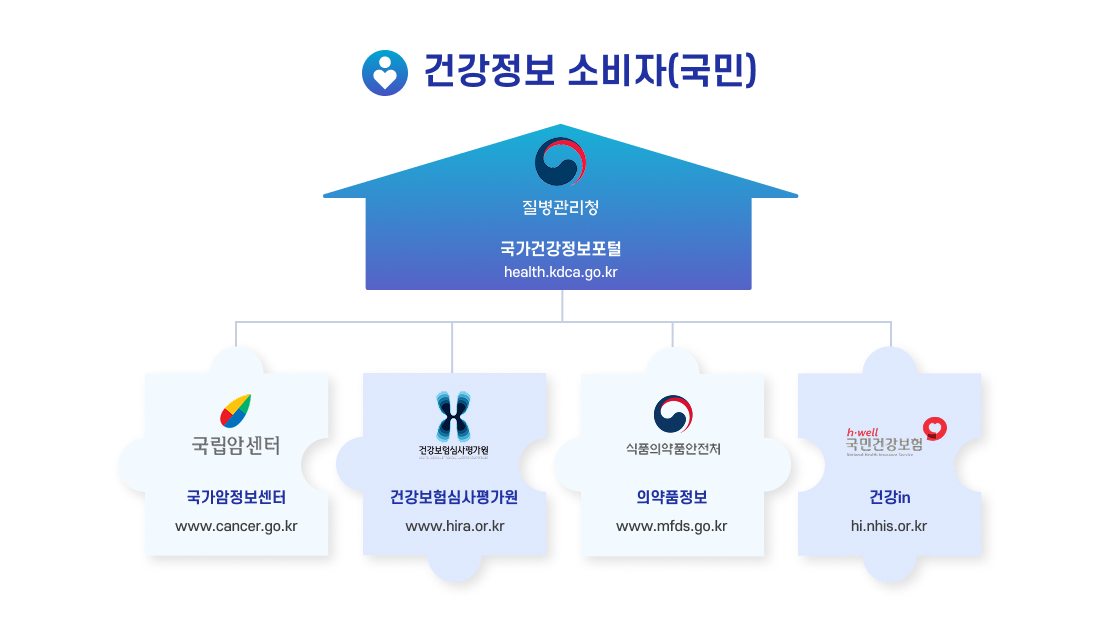 국민건강정보포털의 협력 네트워크